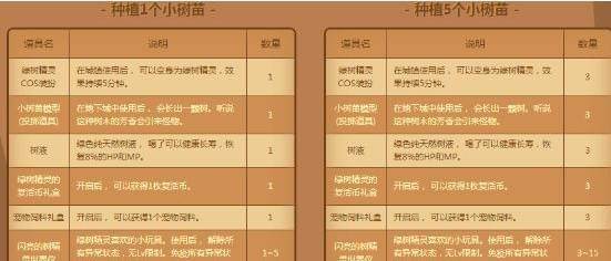 DNF2018清明节活动是什么_绿树精灵硬币获取途径