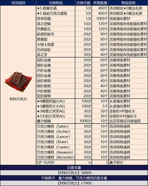 FGO复刻活动巧克力兑换什么好_情人节复刻活动兑换推荐(1)