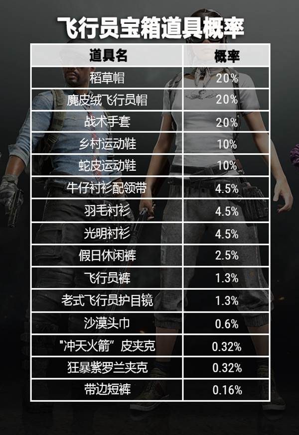 绝地求生飞行员箱子怎么得_飞行员宝箱道具概率介绍