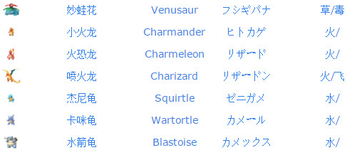 口袋妖怪go精灵分布 口袋妖怪go中国精灵分布介绍